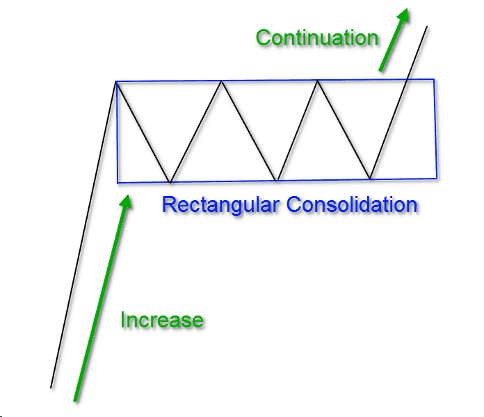 Bullish Rectangular Pattern
