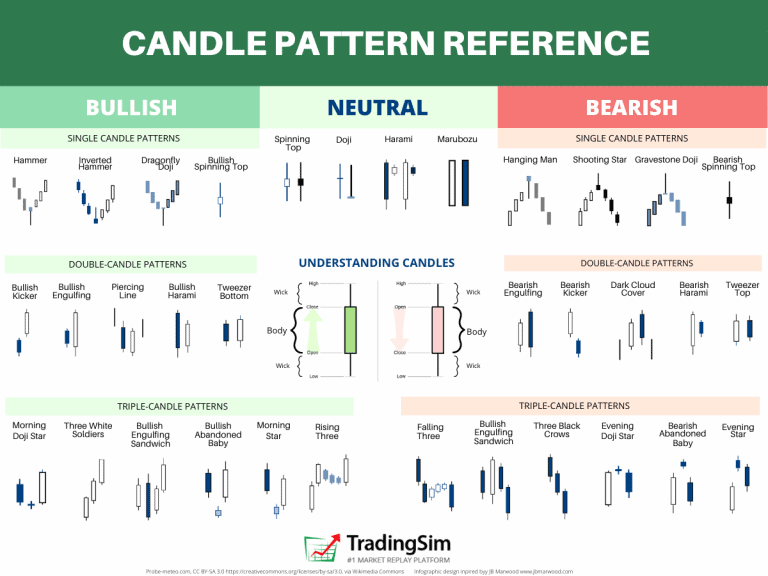 Chart Patterns vs. Candlesticks Patterns