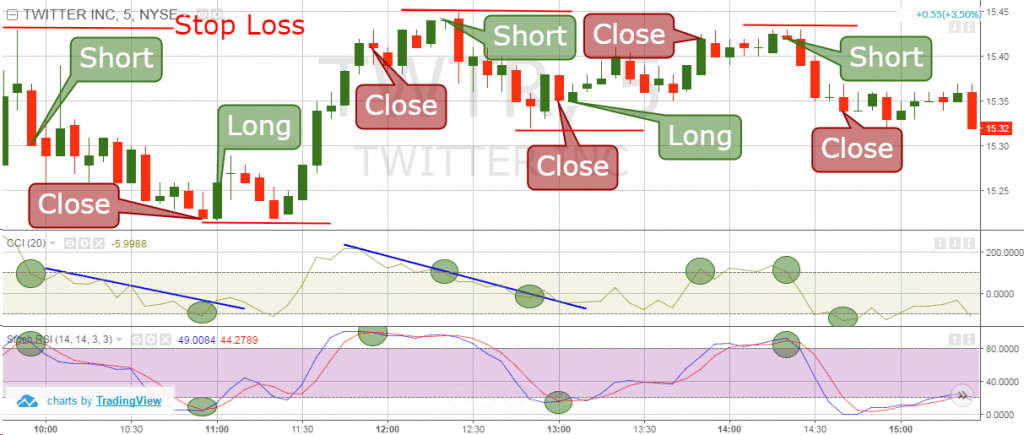 Commodity Channel Index (CCI): How to Trade It | TradingSim