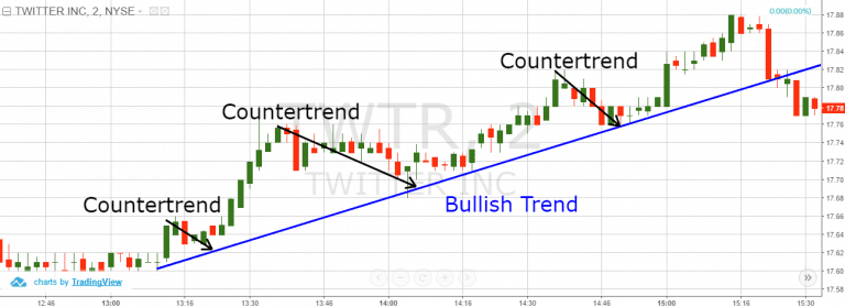 Counter Trend Trading: Trading Guide | TradingSim