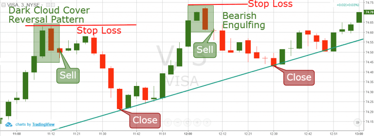Counter Trend Trading: Trading Guide | TradingSim