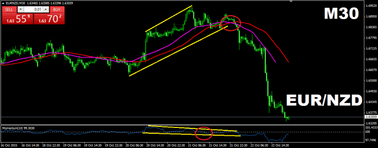 Displaced Moving Average: Trading Guide | TradingSim