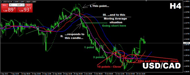 Displaced Moving Average: Trading Guide | TradingSim