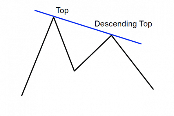 Descending Tops: Trading Guide | TradingSim