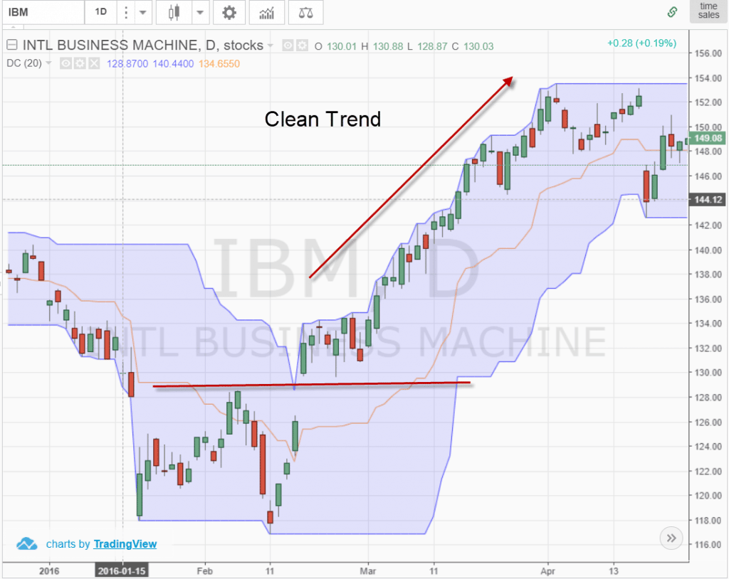 Would the Turtle Trading System Work Now? TradingSim