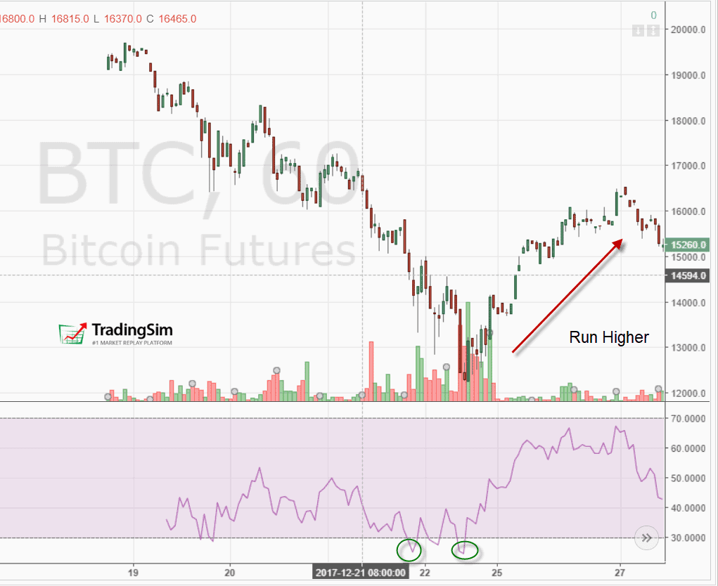 Double Bottom