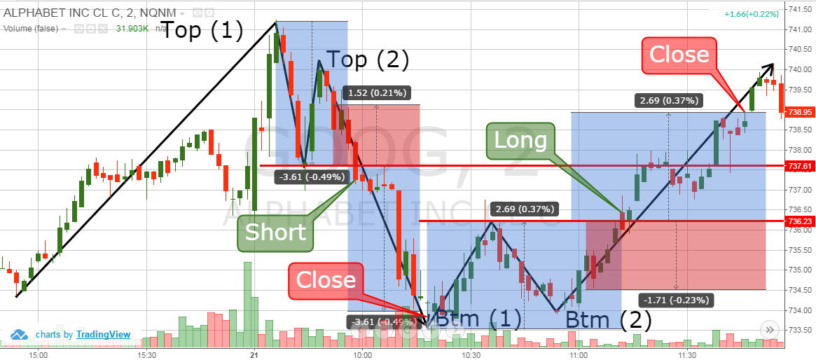 to Trade Double Tops – Winning Strategies | TradingSim