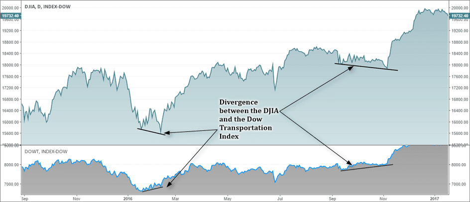 Dow Jones Averages Convergence & Divergence