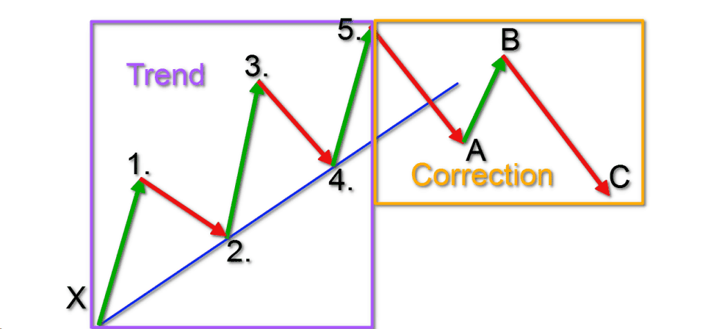 Trendlines Elliott Wave Trading Strategies