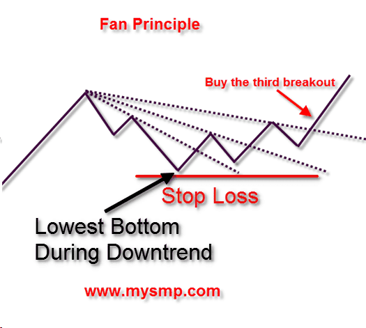 Fan Principle - Stop Loss