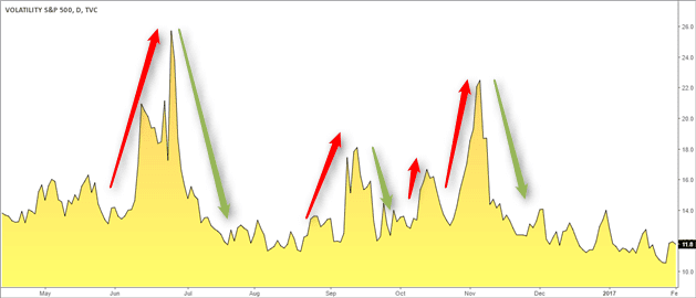 Fear and Green Cycles as seen in the CBOE Volatility Index