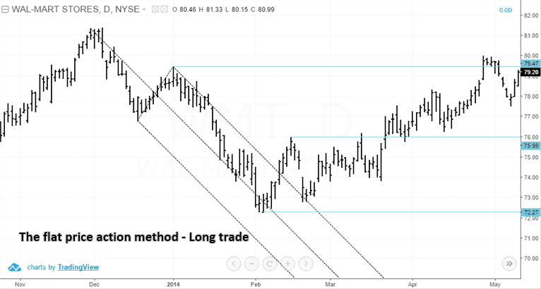 Flat price action method (Long trade example)