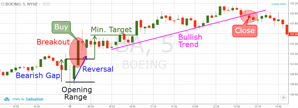 Gap Reversal