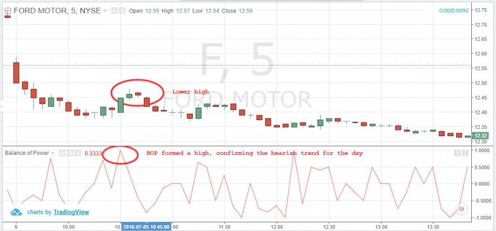 Hidden Bearish Divergence