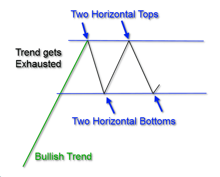 Identifying the Rectangular Pattern