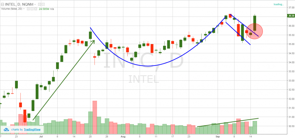 Intel - cup and handle pattern