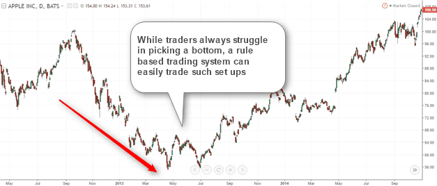It is easy for a trading system to trade based on rules compared to a trader where emotions can play a big role in the trading outcome.