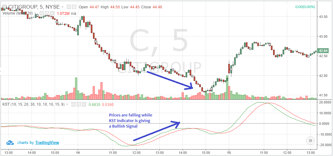 Sure Thing Indicator Identify Divergences & False Signals TradingSim