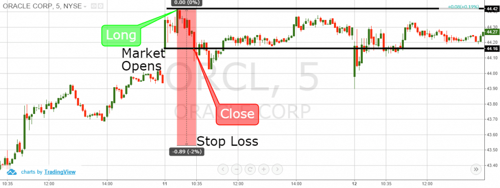 Day Trading Money Management Rules That Work TradingSim