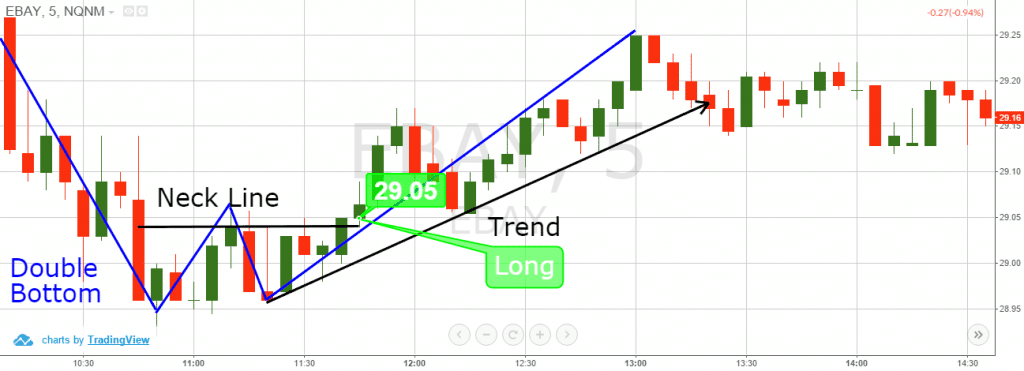 Multiple Time Frames - Double Bottom