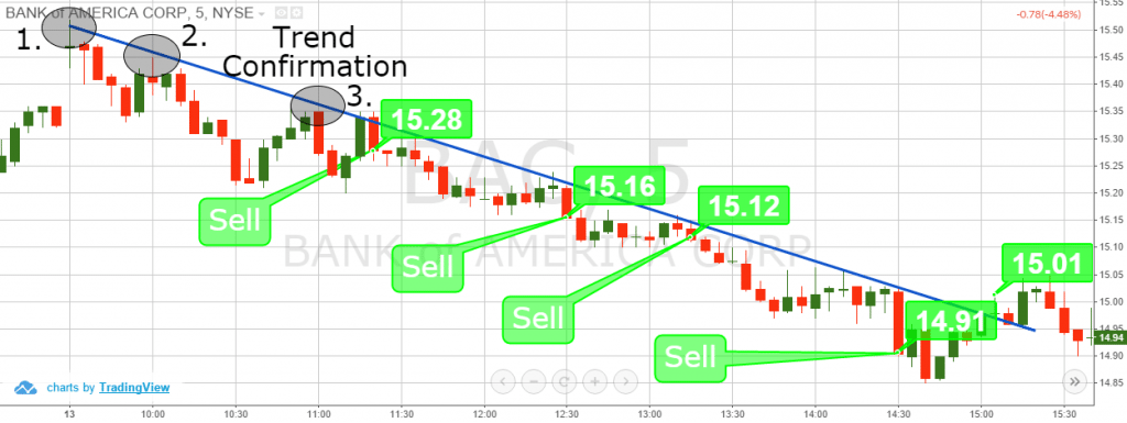 Multiple Time Frames and Trend Lines