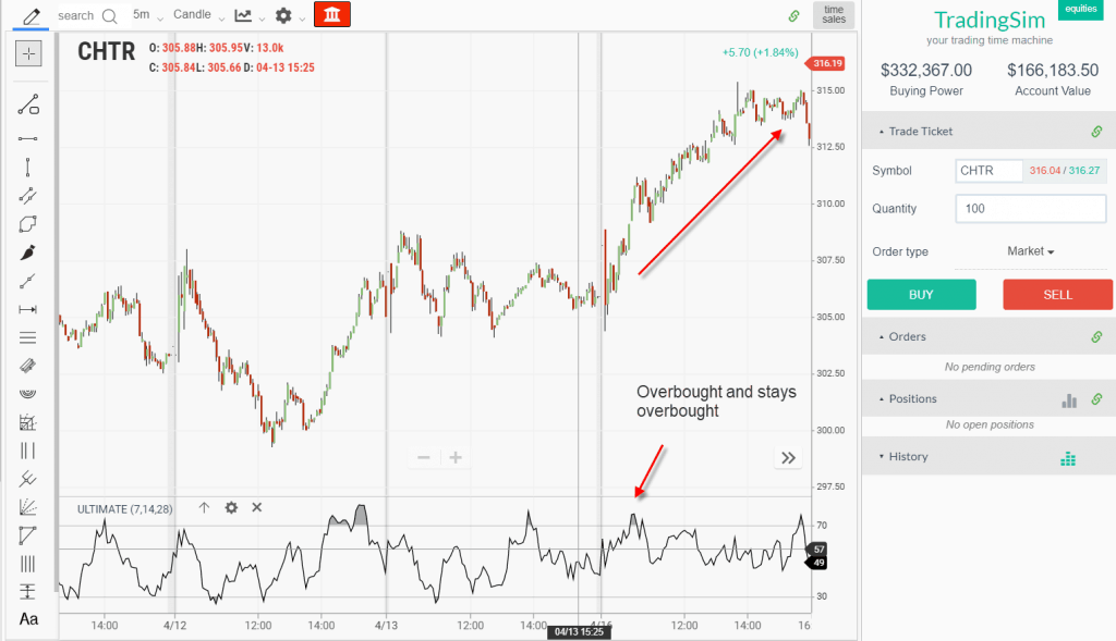 Overbought Stays Overbought