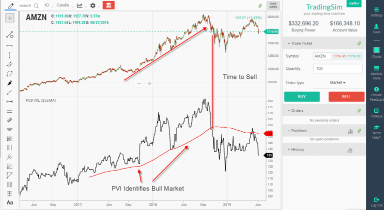 Positive Volume Index: Trading Guide | TradingSim