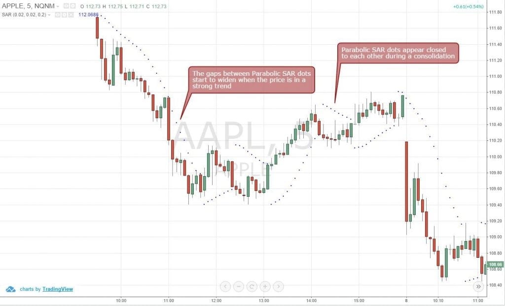 Figure 1: Parabolic SAR is plotted on the Price Chart as Dots that Appears Above or Below the Bars
