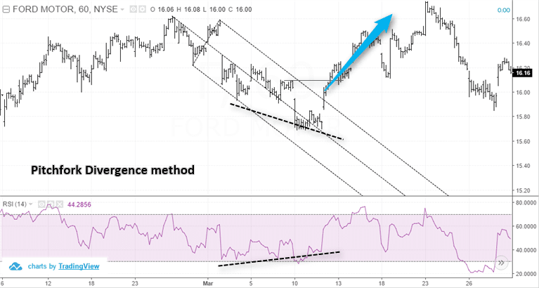Pitchfork divergence method – Long position