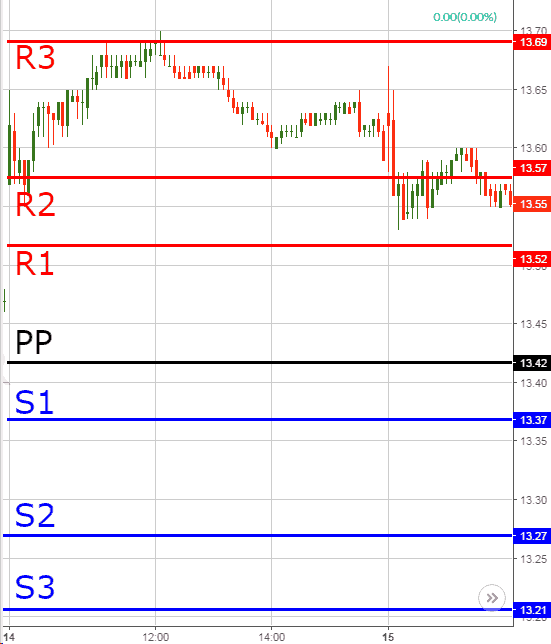 Pivot Points