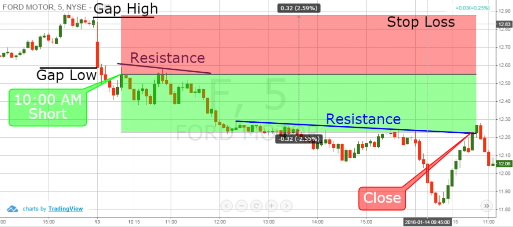 Price Action Trading Strategies