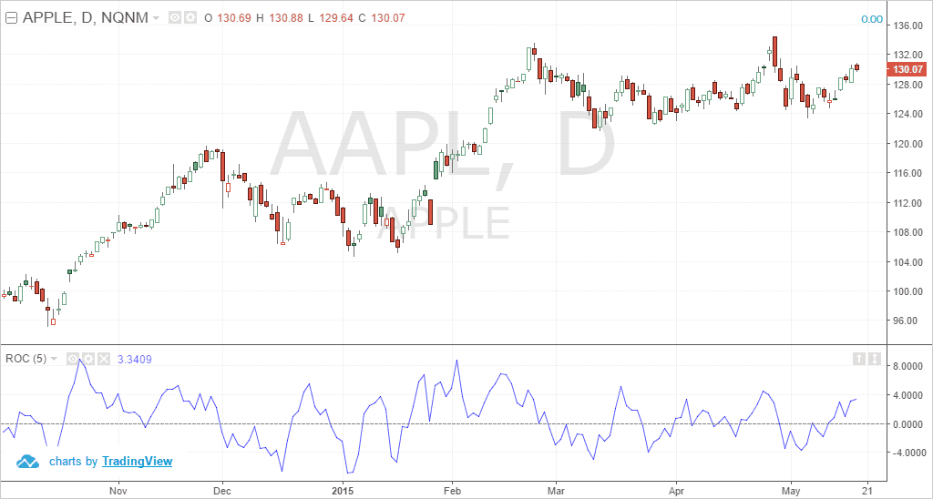 How to Trade with the Price Rate of Change (ROC) TradingSim