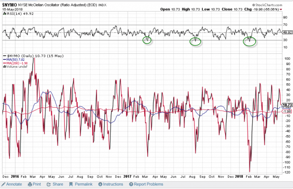 RSI Broad Market