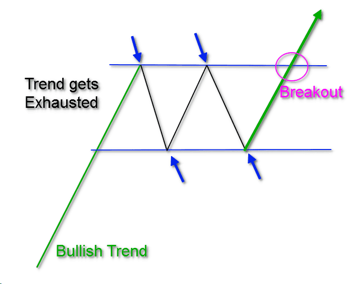 Rectangle Pattern Breakout