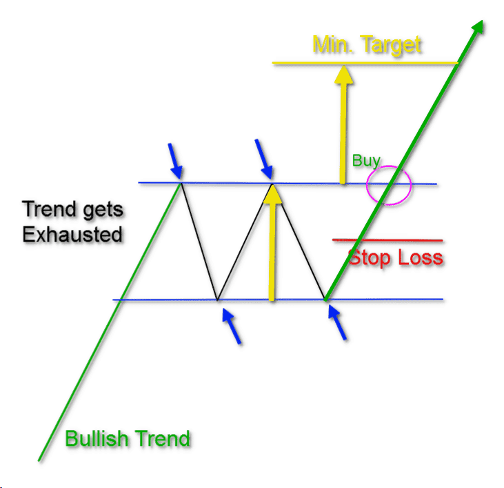 Rectangle Pattern Profit Target