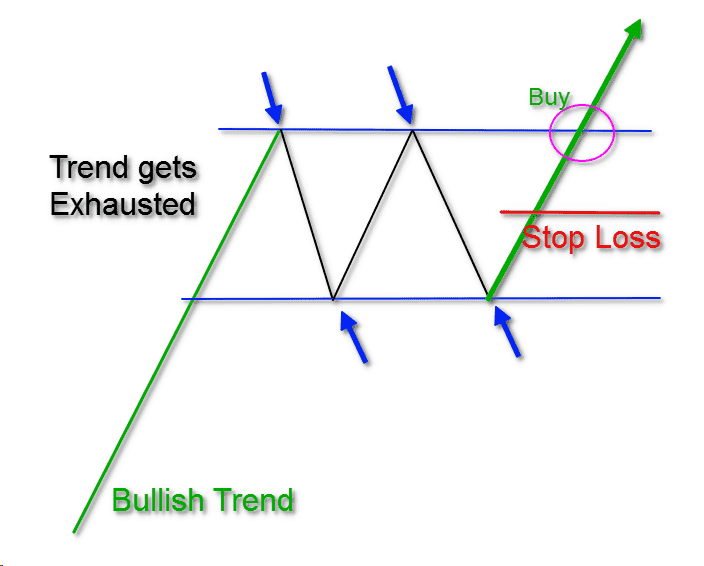 Rectangle Pattern Stop Loss