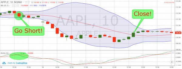 Relative Vigor Index (RVI): Trading Guide | TradingSim