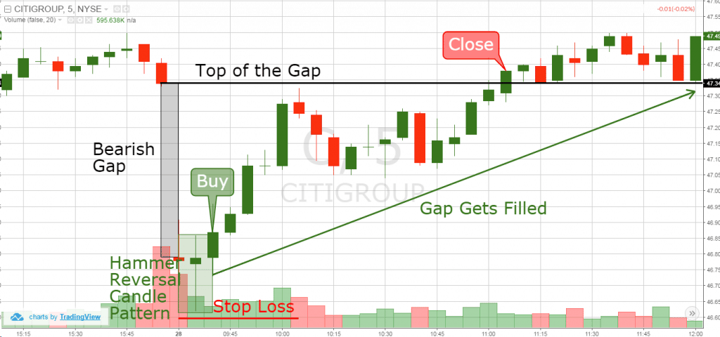 Reversal Gap Trading Example