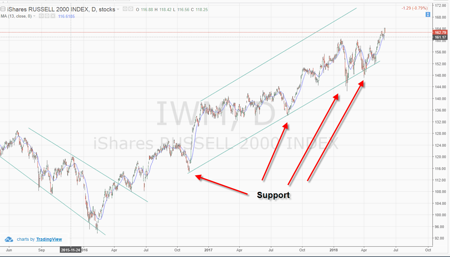 Russell 2000 Map Russell 2000 Index Fund & ETF Guide 2026 | TradingSim