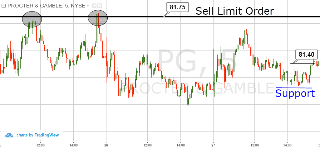 Above the Market: Trading Guide | TradingSim