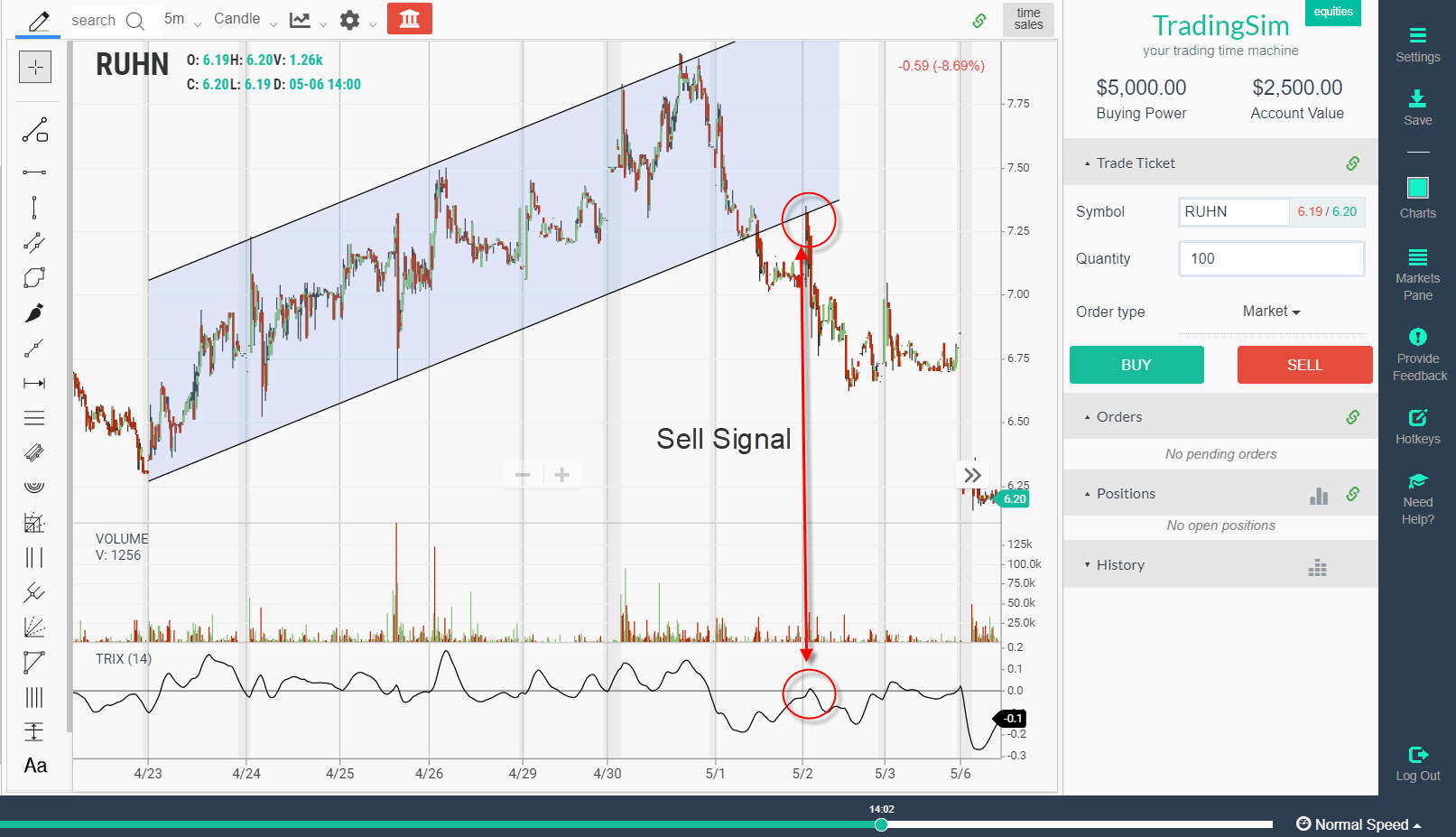 TRIX – Standard Momentum Oscillator or Something More? | TradingSim