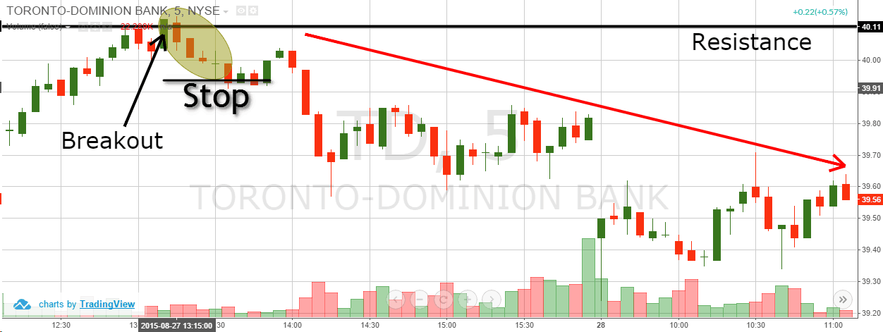 Day Trade Setup – Three Bar Reversal and Go | TradingSim