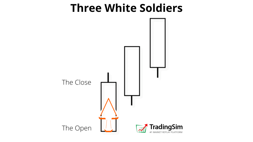 Three White Soldier Candle Pattern