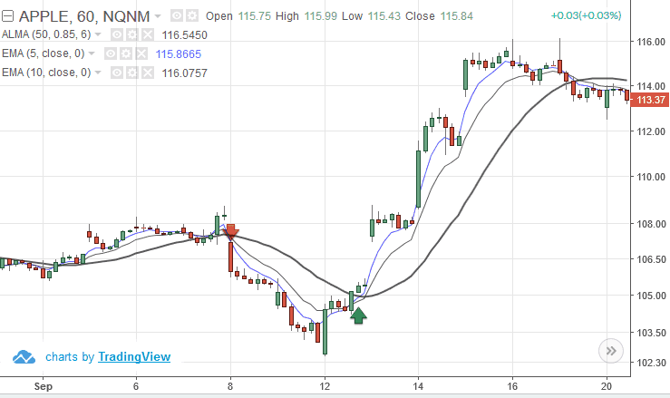 Trading with ALMA and 5,10 EMA