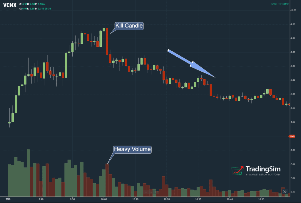 The Kill Candle Shorting Strategy Explained TradingSim