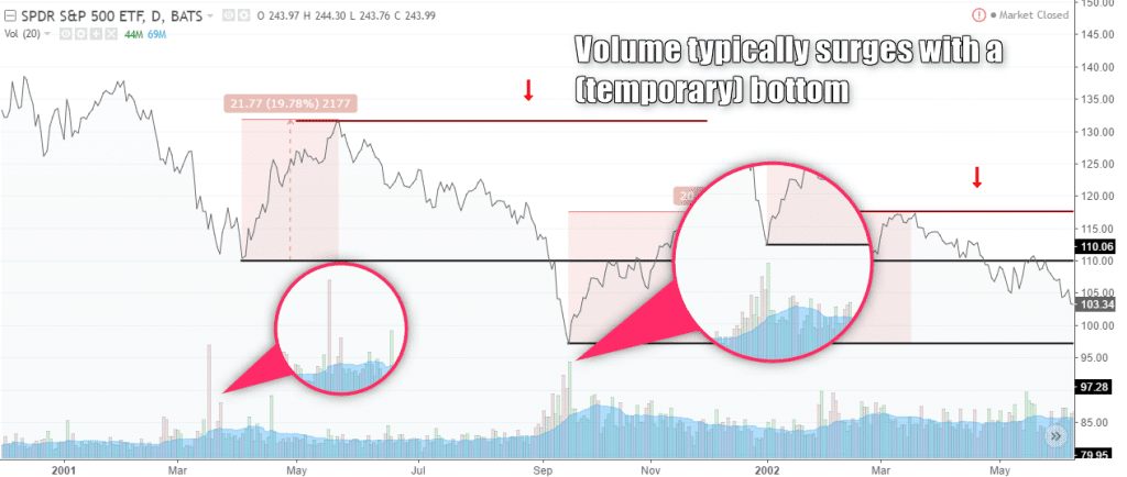 Volume increases near a temporary bottom and prior to the start of a bear market rally