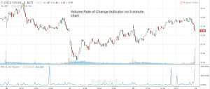 Volume Rate Time Volume Rate of Change: Trading Guide | TradingSim