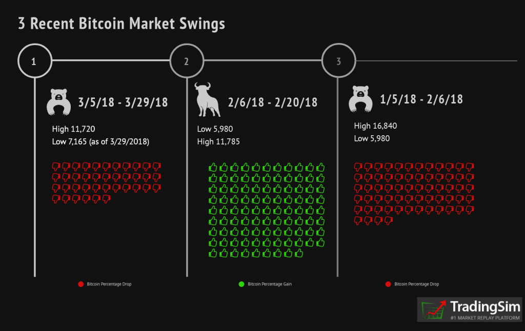 3 Recent Bitcoin Market Swings