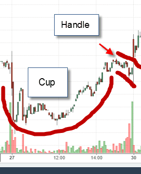 Cup and Handle Chart