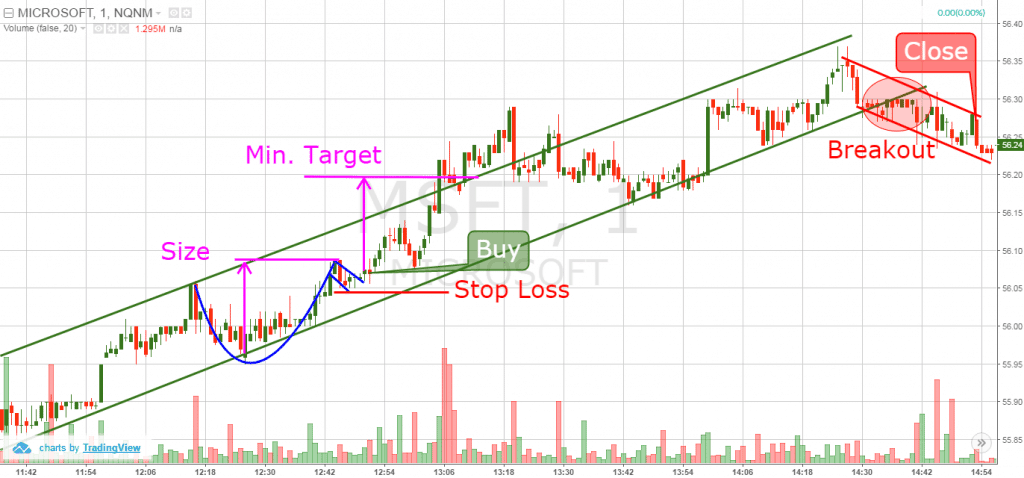 cup and handle - price and action trading